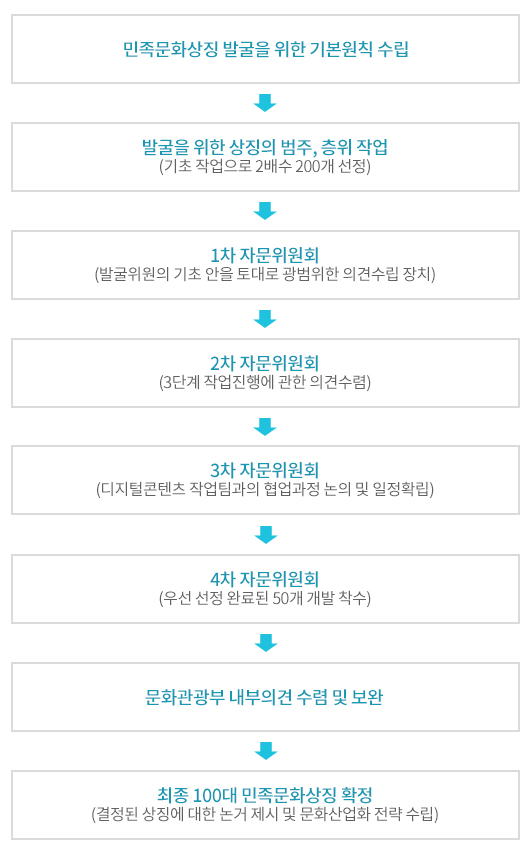 민족문화상징 발굴을 위한 기본원칙 수립-발굴을 위한 상징의 범주, 층위 작업(기초 작업으로 2배수 200개 선정)-1차 자문위원회(발굴위원의 기초 안을 토대로 광범위한 의견수립 장치)-2차 자문위원회(3단계 작업진행에 관한 의견수렴)-3차 자문위원회(디지털콘텐츠 작업팀과의 협업과정 논의 및 일정확립)-4차 자문위원회(우선 선정 완료된 50개 개발 착수)-문화관광부 내부의견 수렴 및 보완-최종 100대 민족문화상징 확정(결정된 상징에 대한 논거 제시 및 문화산업화 전략 수립)