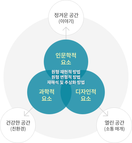정겨운 공간(이야기) 인문학적요소 원형 재현적 방법원형 변형적 방법재해석 및 추상화 방법 건강한 공간(친환경) 과학적요소 디자인적요소 열린 공간(소통 매개)