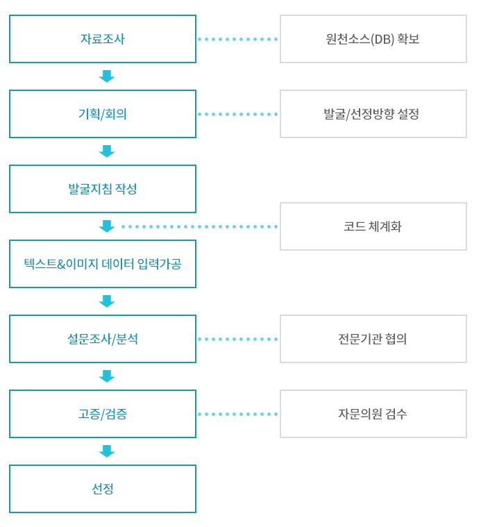 발굴 및 선정 추진체계 1.자료조사-원천소스(DB) 확보 2.기획/회의-발굴/선정방향 설정 -코드 체계화 3.발굴지침 작성 4.텍스트&이미지 데이터 입력가공 5.설문조사/분석 -전문기관 협의 6.고증/검증 - 자문의원 검수 7.선정