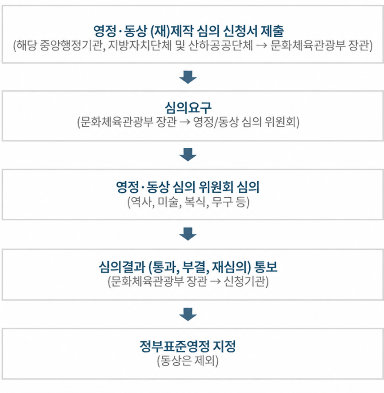        영정·동상(재)제작 심의절차        영정·동상(재)제작 심의 신청서 제출 → 심의요구(문화체육관광부 장관 → 영정/동상 심의 위원회) →        영정·동상 심의 위원회 심의(복식,무구,예술성,인물 등) → 심의결과(통과,부결,재심의)통보(문화체육관광부 장관 → 신청기관) → 정부표준영정 지정(동상은 제외)    